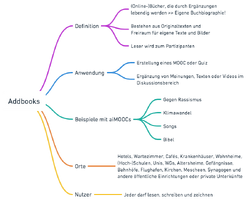 Addbooks Mind Map.png