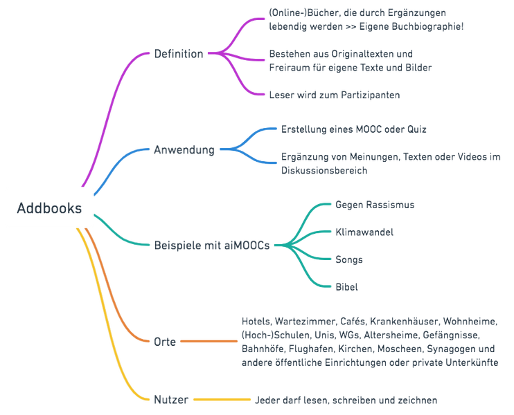 Datei:Addbooks Mind Map.png