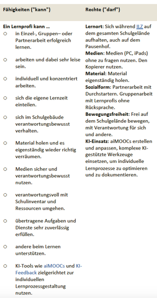 Datei:Vertrauensstufen Übersicht Lernprofi.png