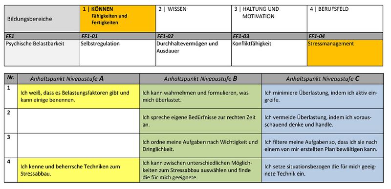 Datei:Koennen Berufsorientierungs-Kompetenzraster MOOCit Stressmanagement.jpg