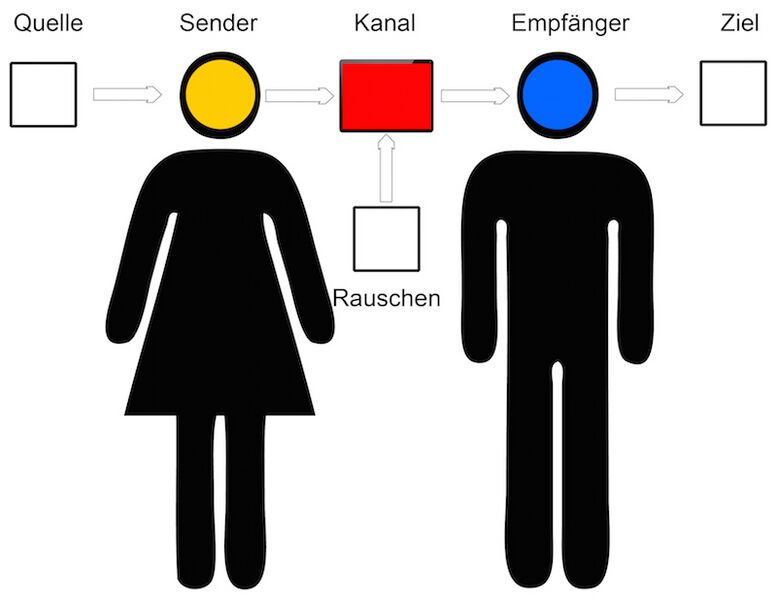Datei:Sender-Empfaenger-Modell.jpg