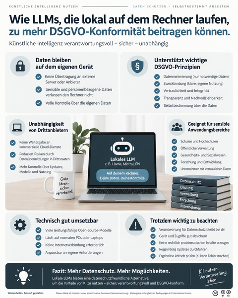 Datei:Datenschutz-Welt-Plakat-Lokale-LLM-20261007.png