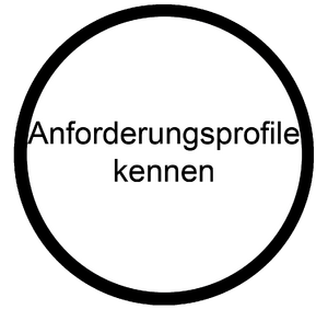 Anforderungsprofile kennen Wissen Berufsorientierungs-Kompetenzraster MOOCit.png