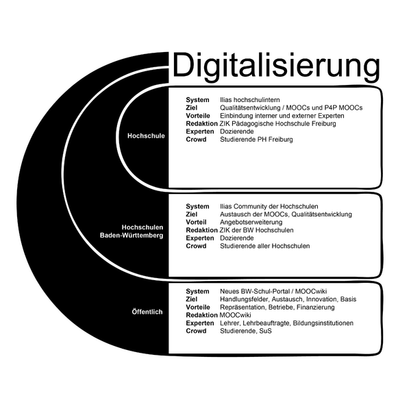 Datei:Digitalisierungskonzept Pädagogische Hochschulen Baden-Württemberg.png