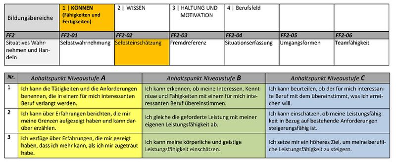Datei:Koennen Berufsorientierungs-Kompetenzraster MOOCit Selbsteinschaetzung.jpg