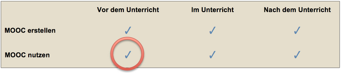 Einsatzmöglichkeiten von Mini MOOCs