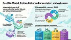 IBW-Modell zur Diskurskultur-Verbesserung.png