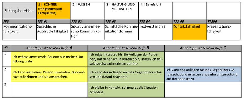 Datei:Koennen Berufsorientierungs-Kompetenzraster MOOCit Kontaktfaehigkeit.jpg
