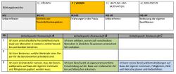 Wissen Berufsorientierungs-Kompetenzraster MOOCit Kenntnis von Persoenlichkeitsaspekten.jpg