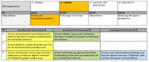 Wissen Berufsorientierungs-Kompetenzraster MOOCit Kenntnis von Persoenlichkeitsaspekten.jpg