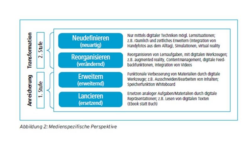 Datei:LERN-Modell der Medienplanung Medienspezifische Perspektive.jpg