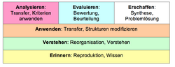 Bloomsche Taxonomie.png