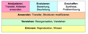 Bloomsche Taxonomie.png