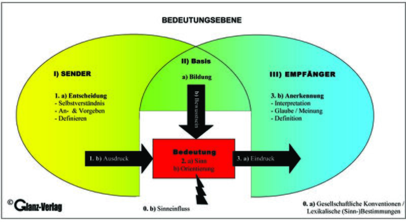 Datei:IBW 3 Bedeutungsebene.jpg
