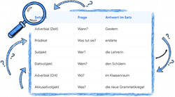 Beispielsatz - Viele Satzglieder.png