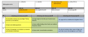 Haltung Motivation Berufsorientierungs-Kompetenzraster MOOCit Lernbereitschaft.jpg